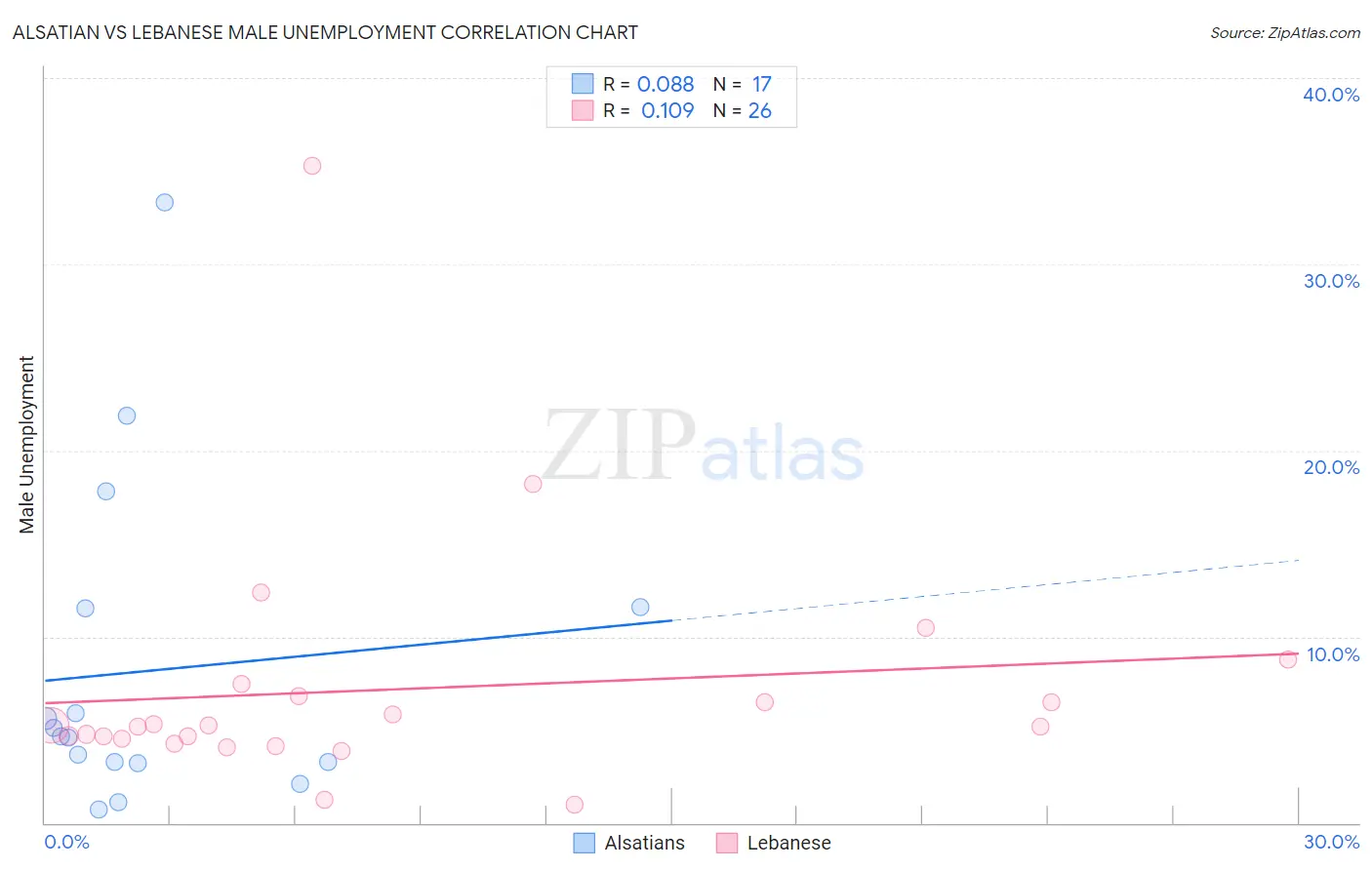 Alsatian vs Lebanese Male Unemployment