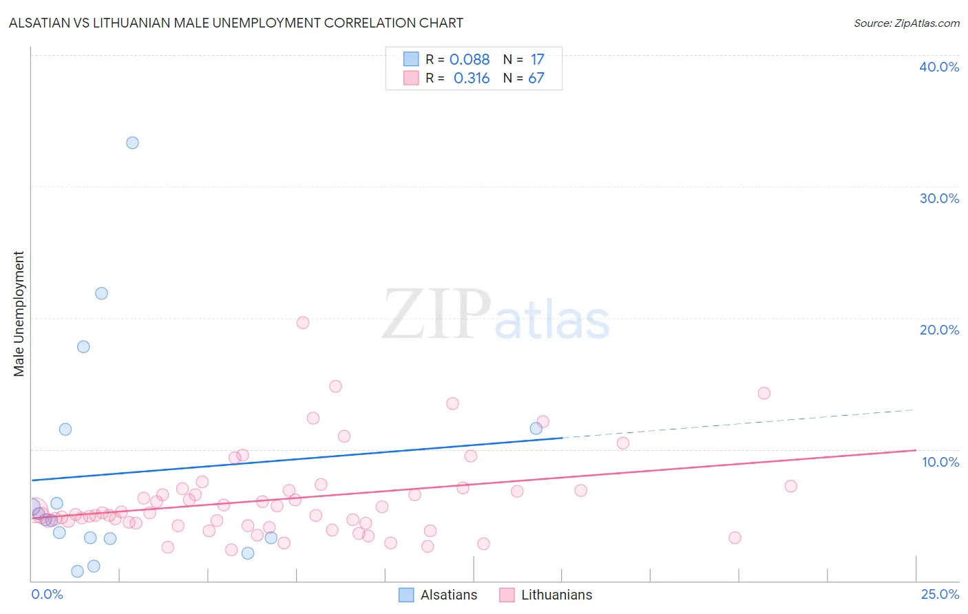 Alsatian vs Lithuanian Male Unemployment