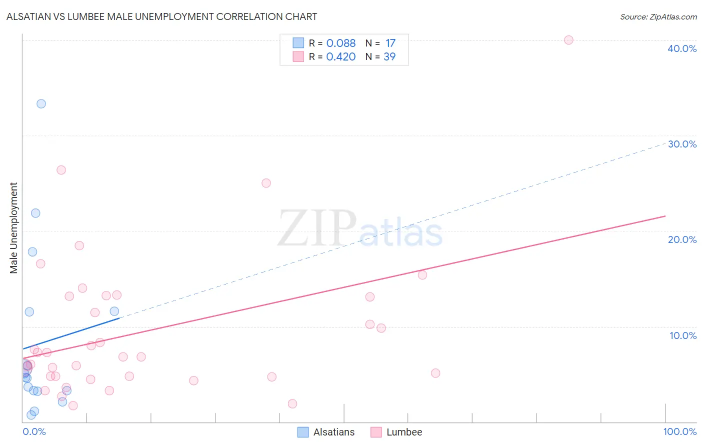 Alsatian vs Lumbee Male Unemployment