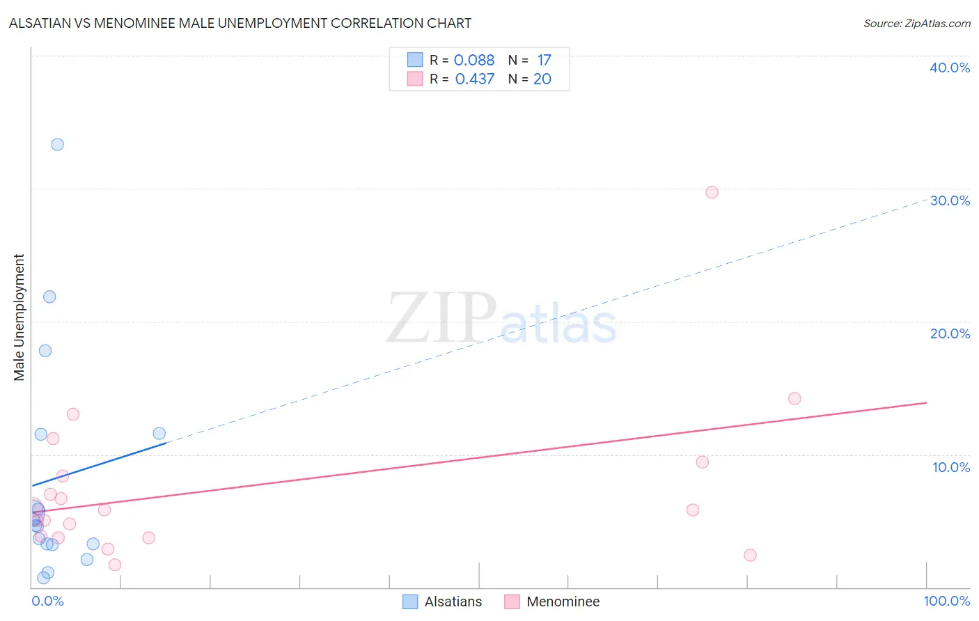 Alsatian vs Menominee Male Unemployment