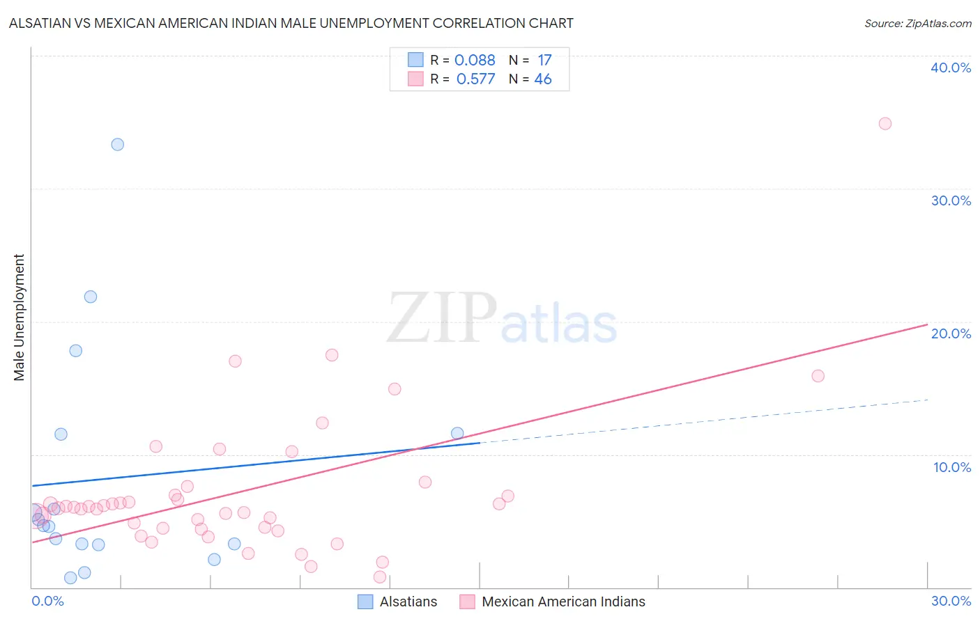 Alsatian vs Mexican American Indian Male Unemployment