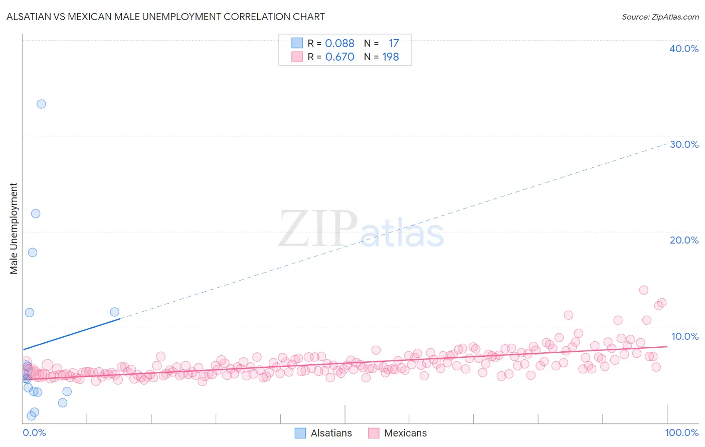 Alsatian vs Mexican Male Unemployment