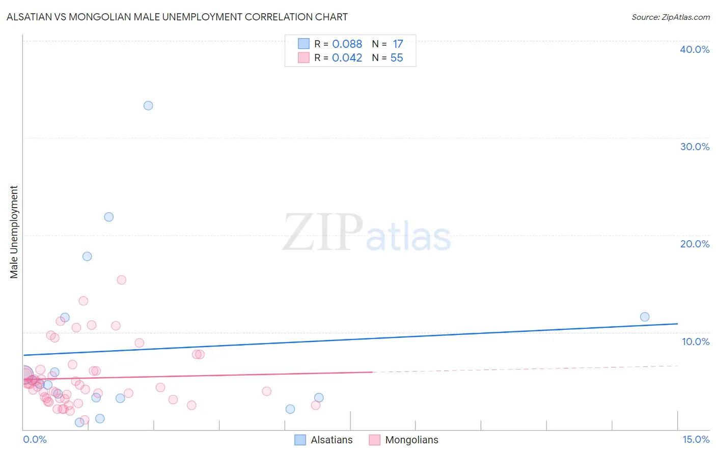 Alsatian vs Mongolian Male Unemployment