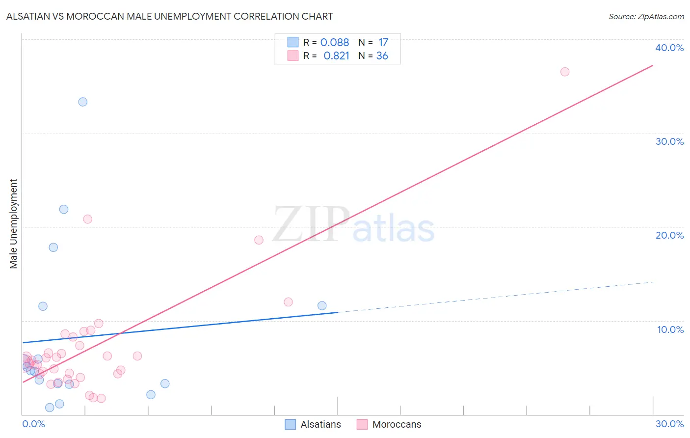 Alsatian vs Moroccan Male Unemployment