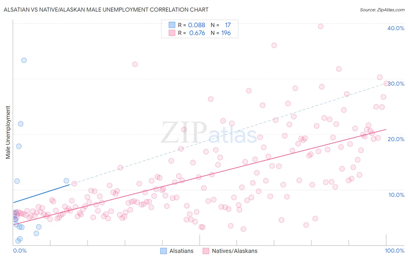 Alsatian vs Native/Alaskan Male Unemployment