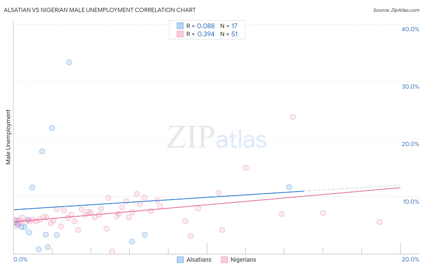 Alsatian vs Nigerian Male Unemployment