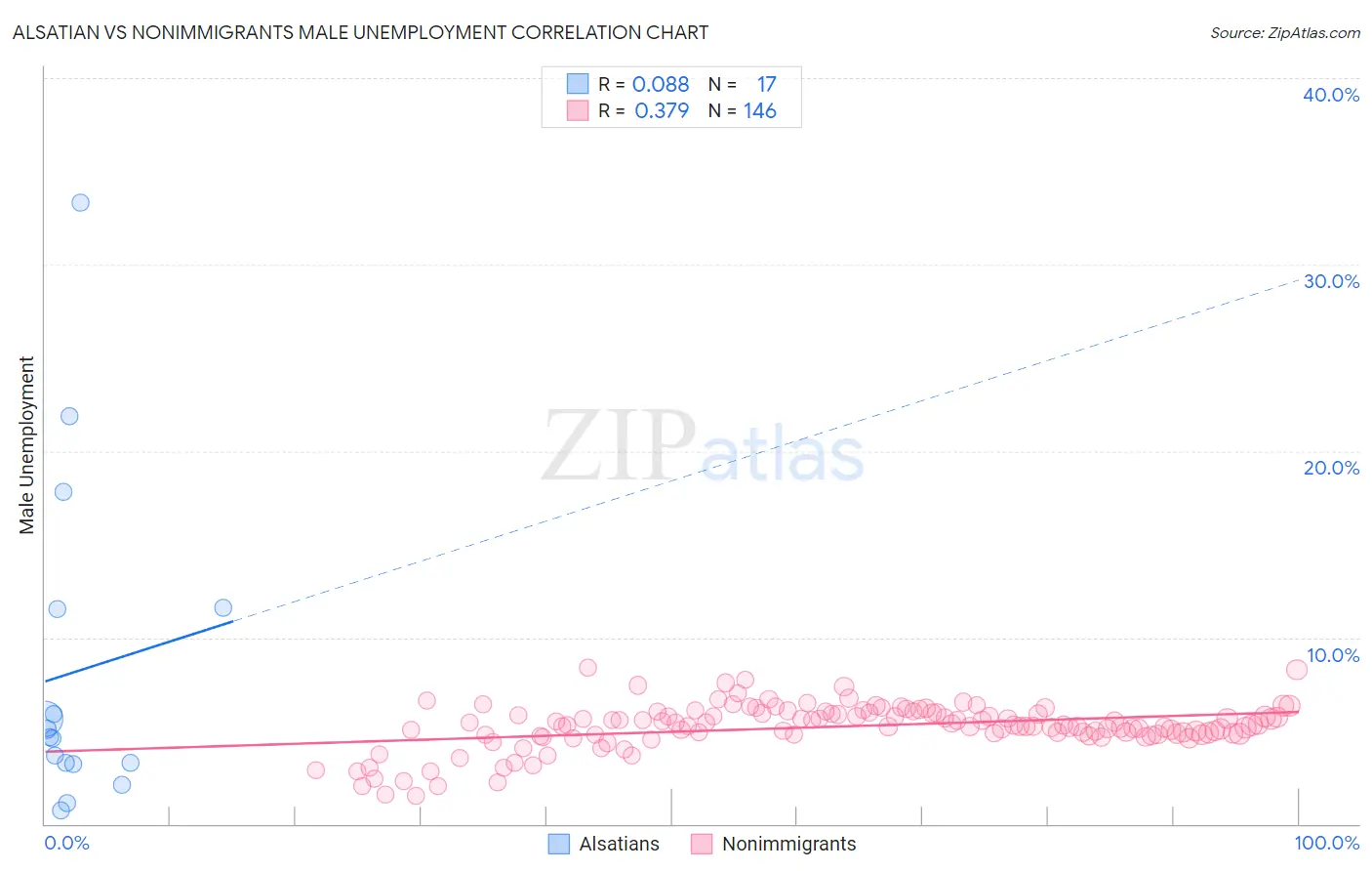 Alsatian vs Nonimmigrants Male Unemployment