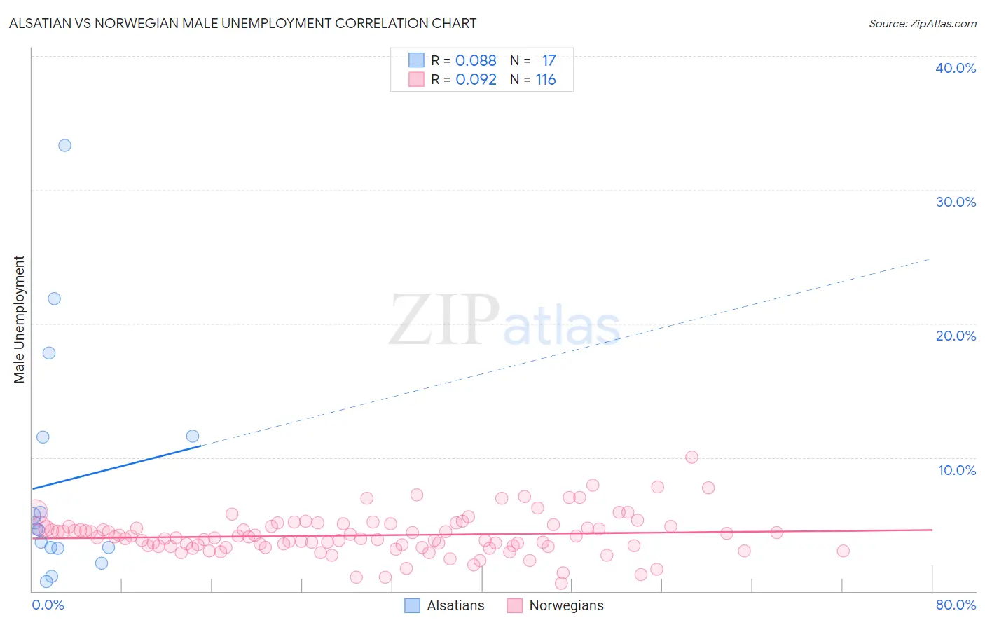 Alsatian vs Norwegian Male Unemployment
