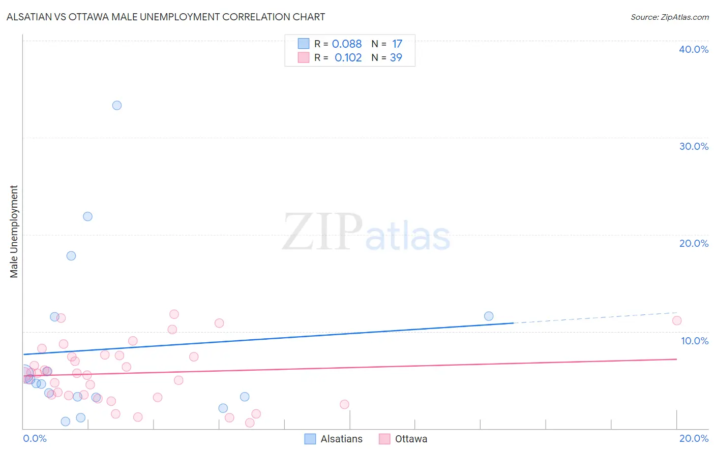 Alsatian vs Ottawa Male Unemployment