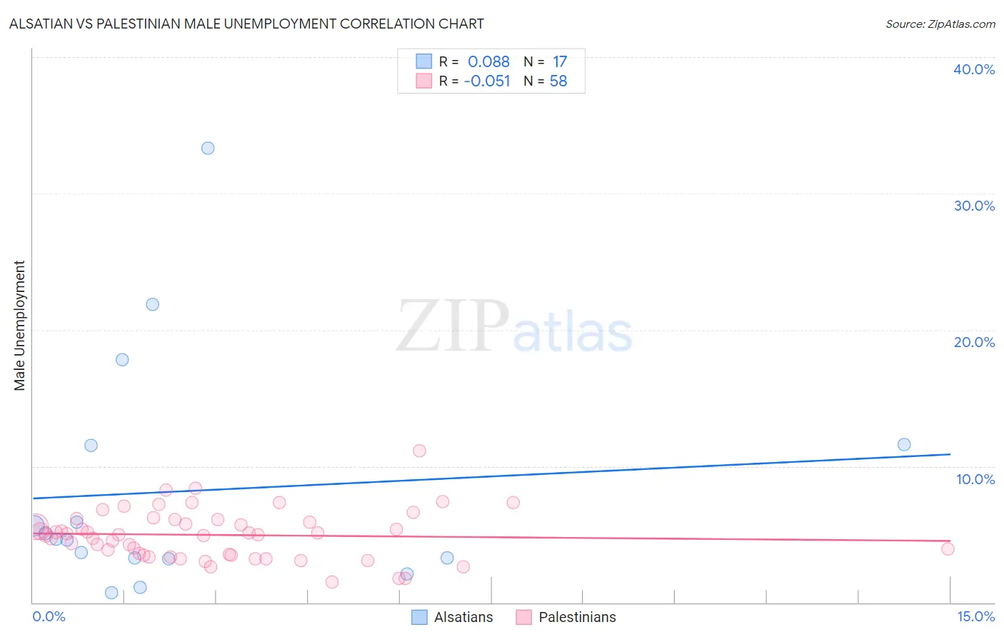 Alsatian vs Palestinian Male Unemployment