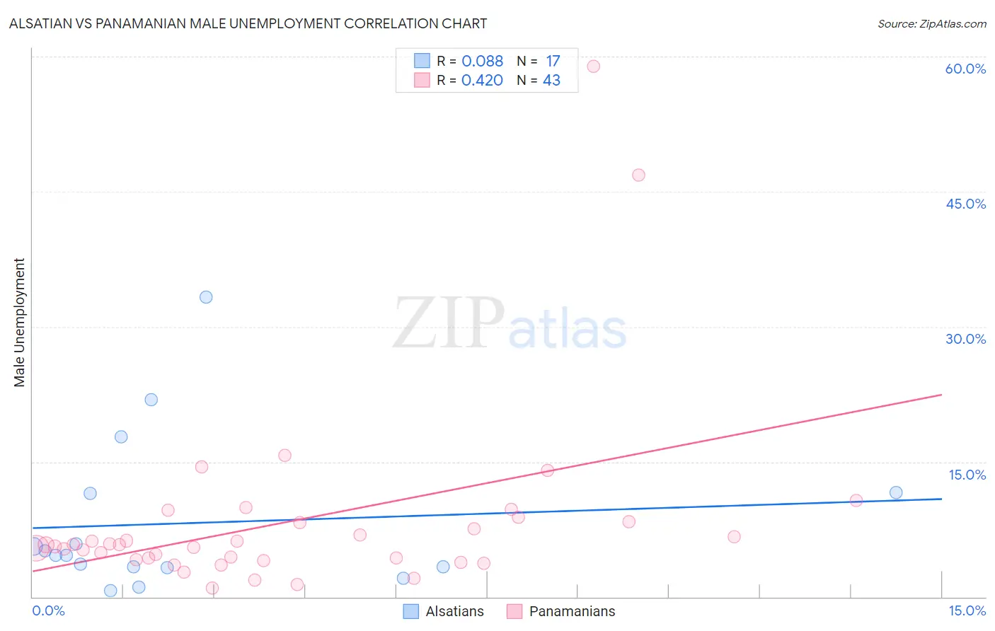 Alsatian vs Panamanian Male Unemployment