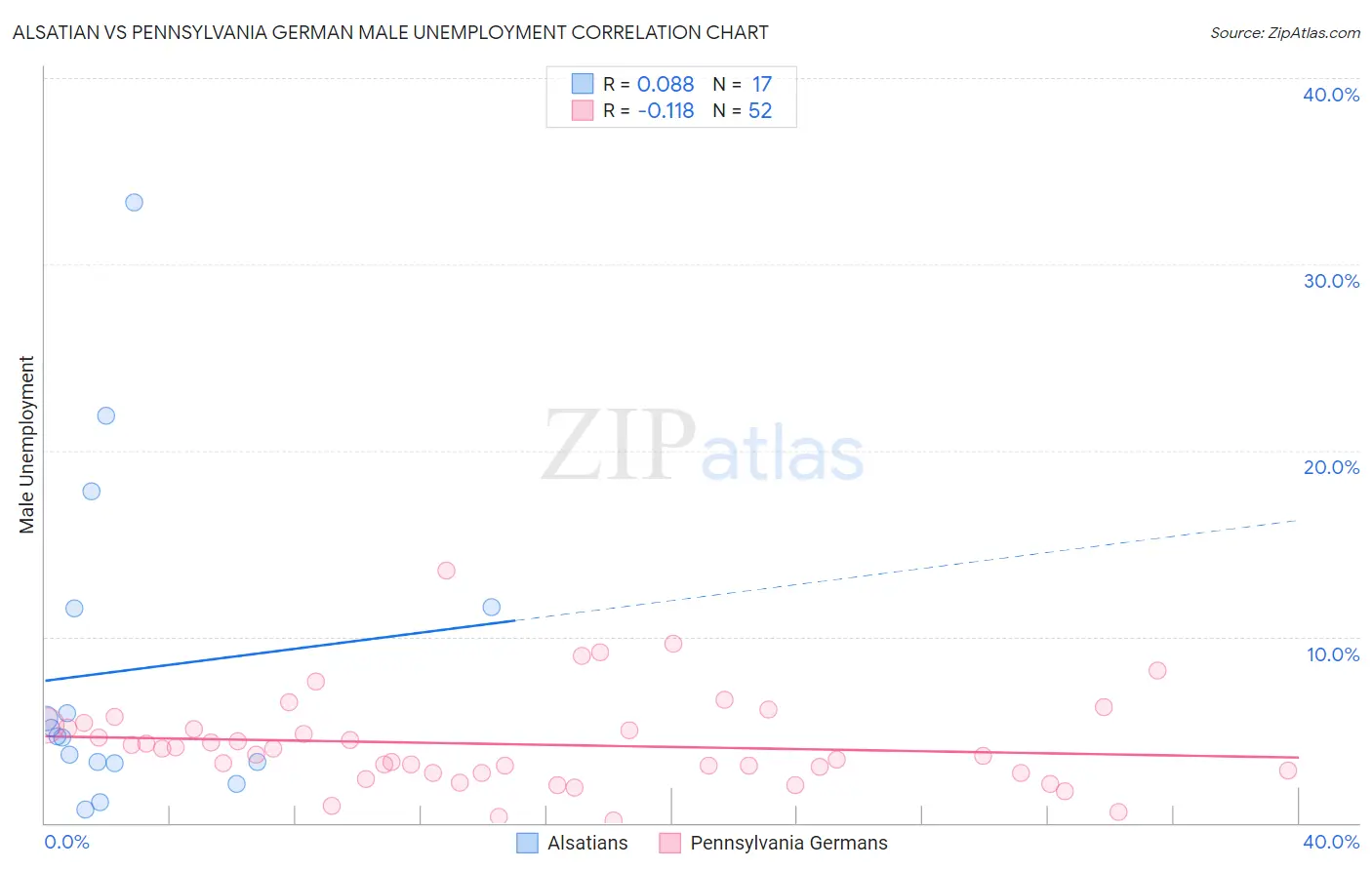 Alsatian vs Pennsylvania German Male Unemployment