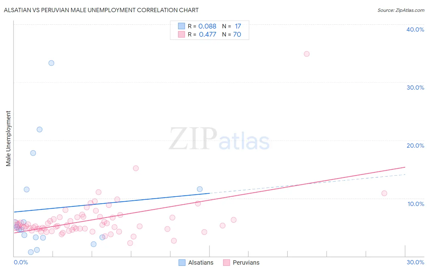 Alsatian vs Peruvian Male Unemployment