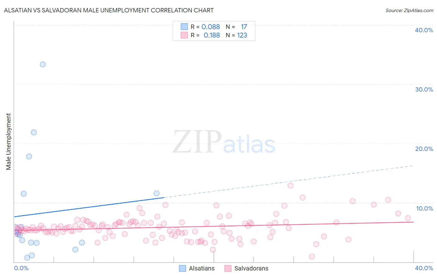 Alsatian vs Salvadoran Male Unemployment