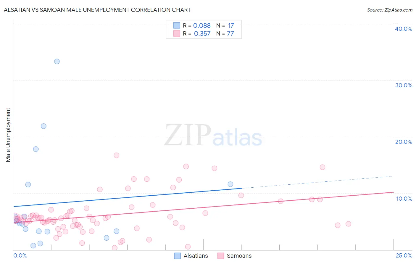 Alsatian vs Samoan Male Unemployment