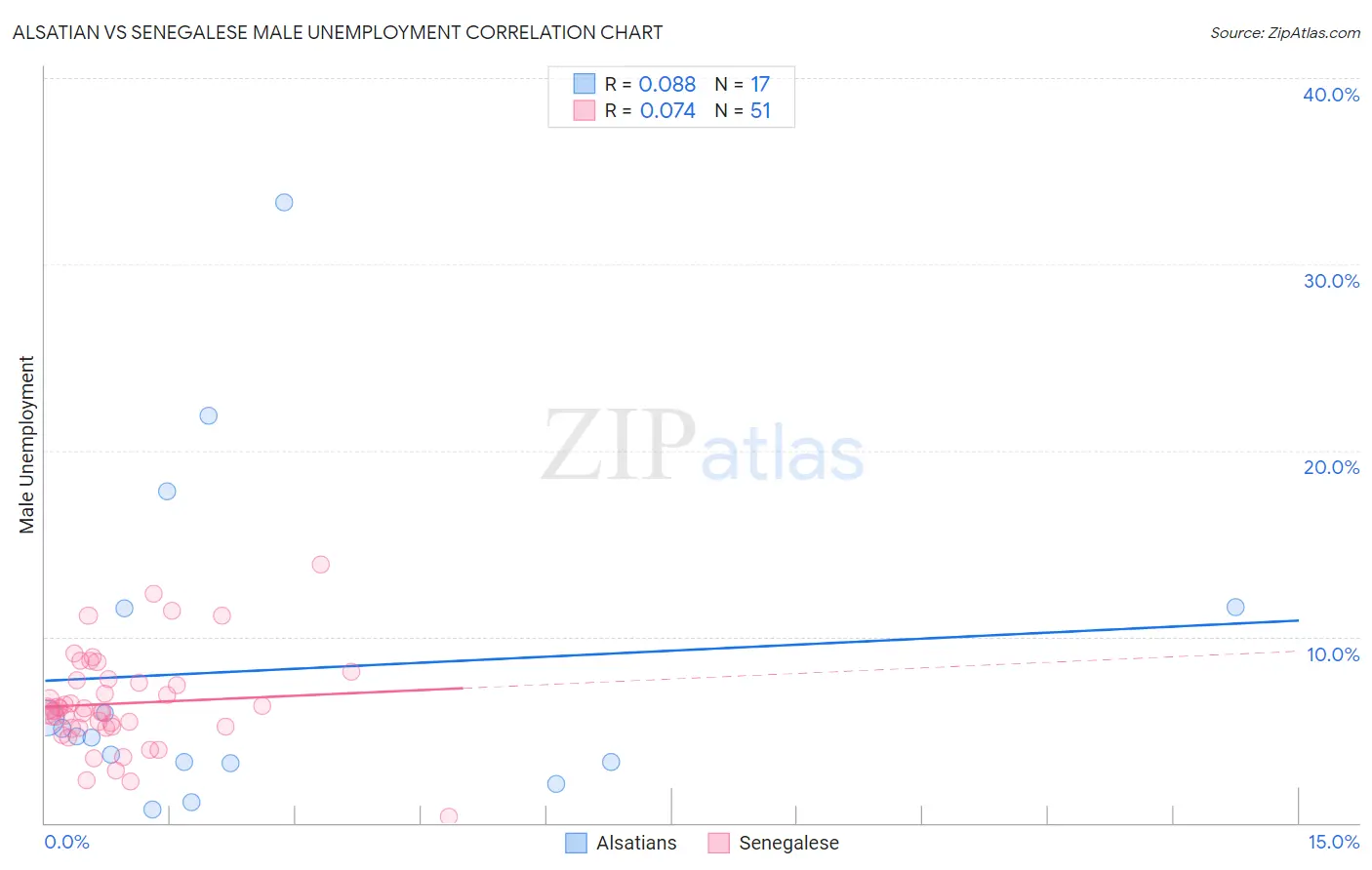 Alsatian vs Senegalese Male Unemployment