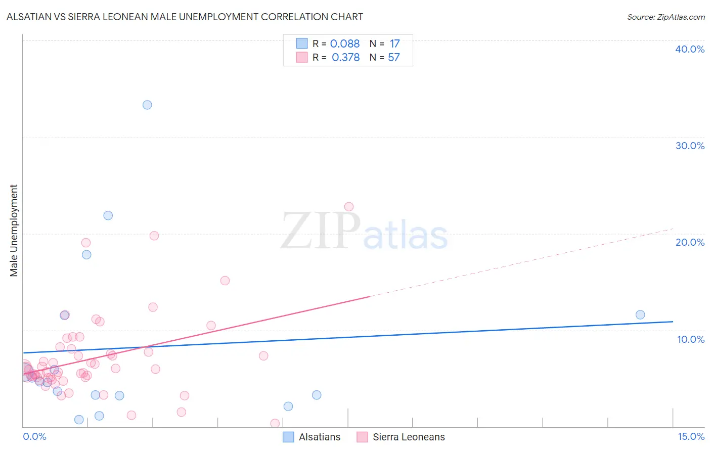 Alsatian vs Sierra Leonean Male Unemployment