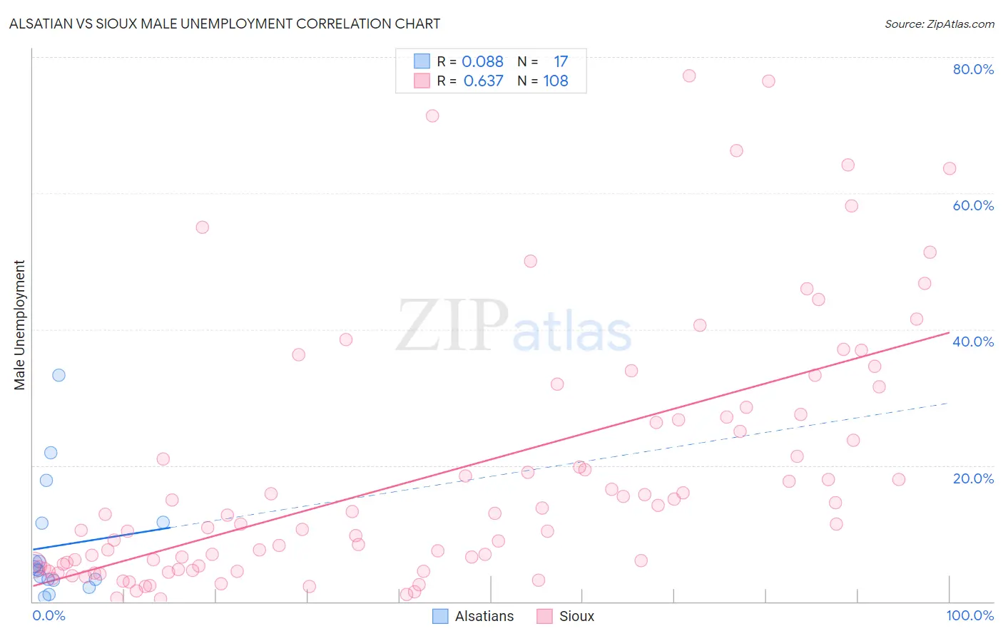 Alsatian vs Sioux Male Unemployment