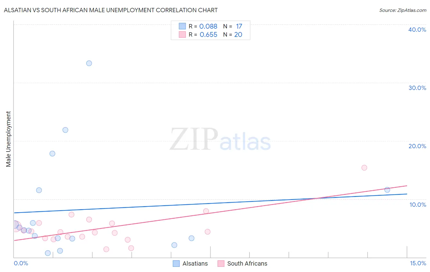 Alsatian vs South African Male Unemployment