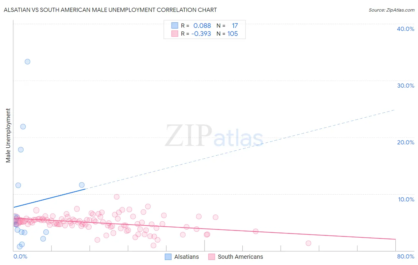 Alsatian vs South American Male Unemployment