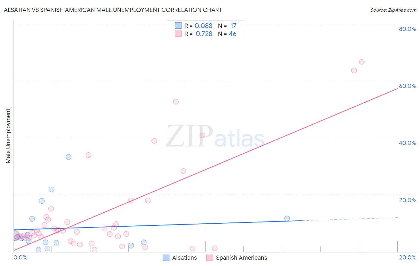 Alsatian vs Spanish American Male Unemployment