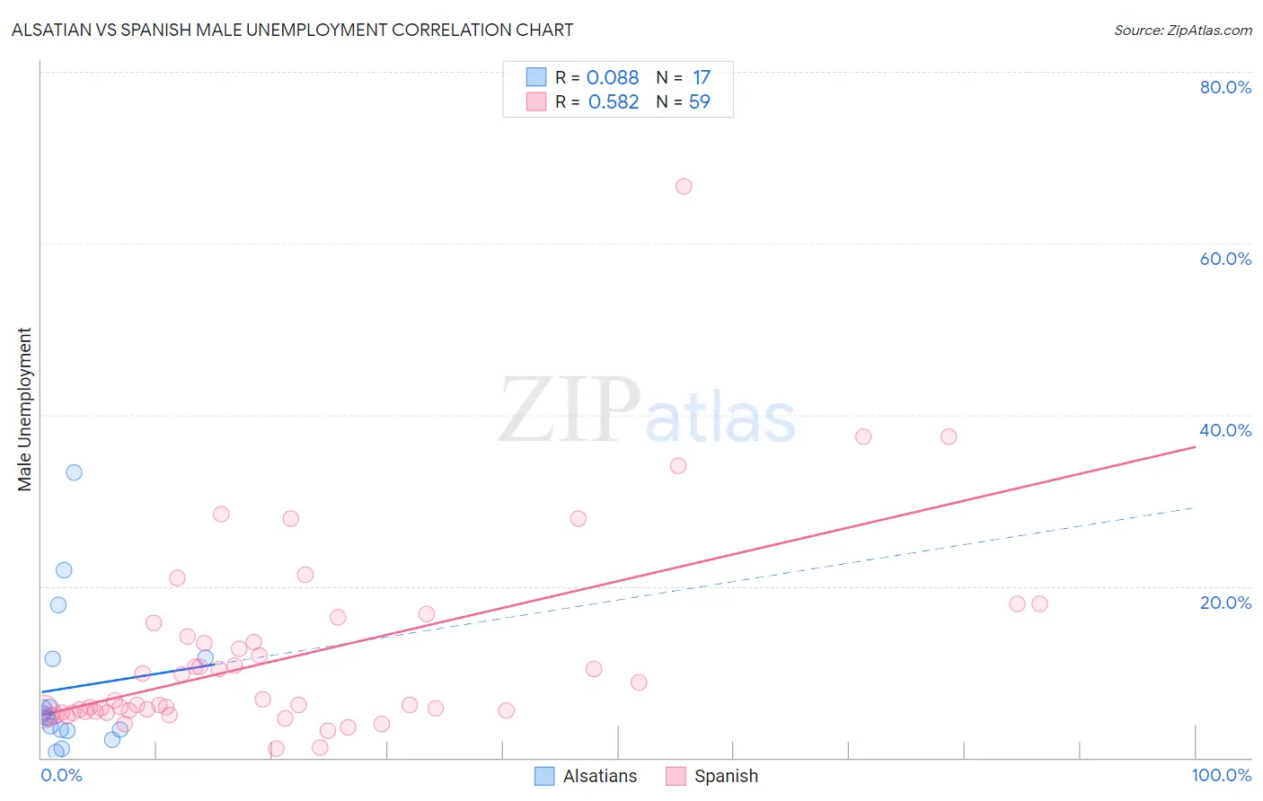 Alsatian vs Spanish Male Unemployment