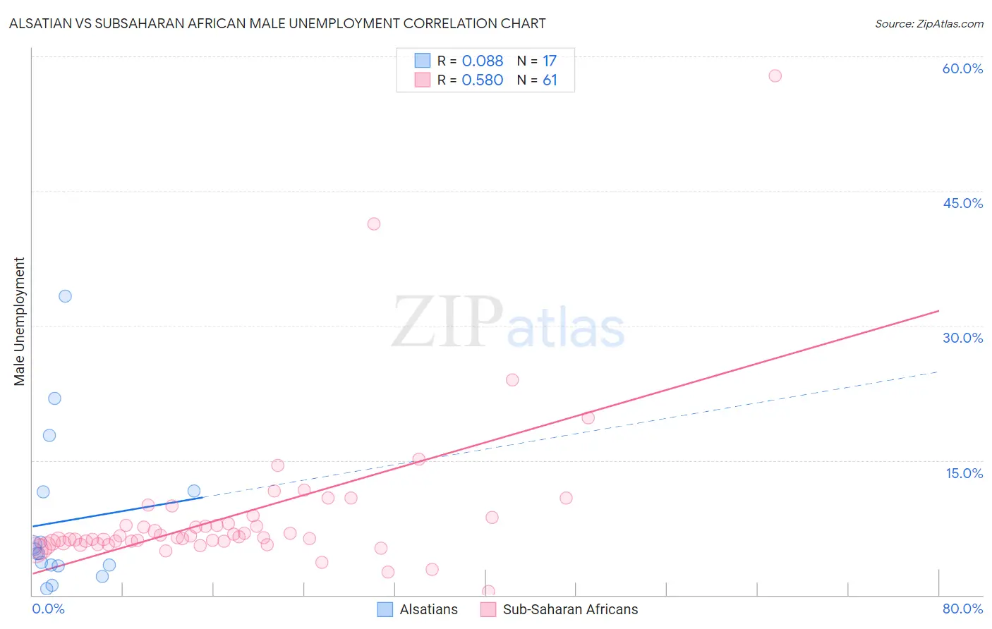 Alsatian vs Subsaharan African Male Unemployment