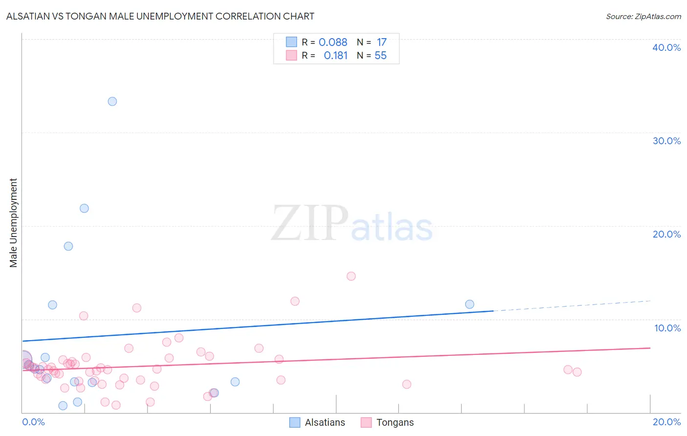 Alsatian vs Tongan Male Unemployment