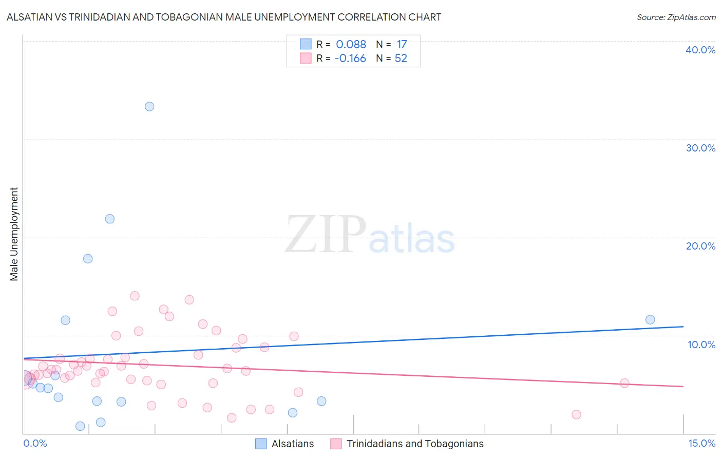 Alsatian vs Trinidadian and Tobagonian Male Unemployment