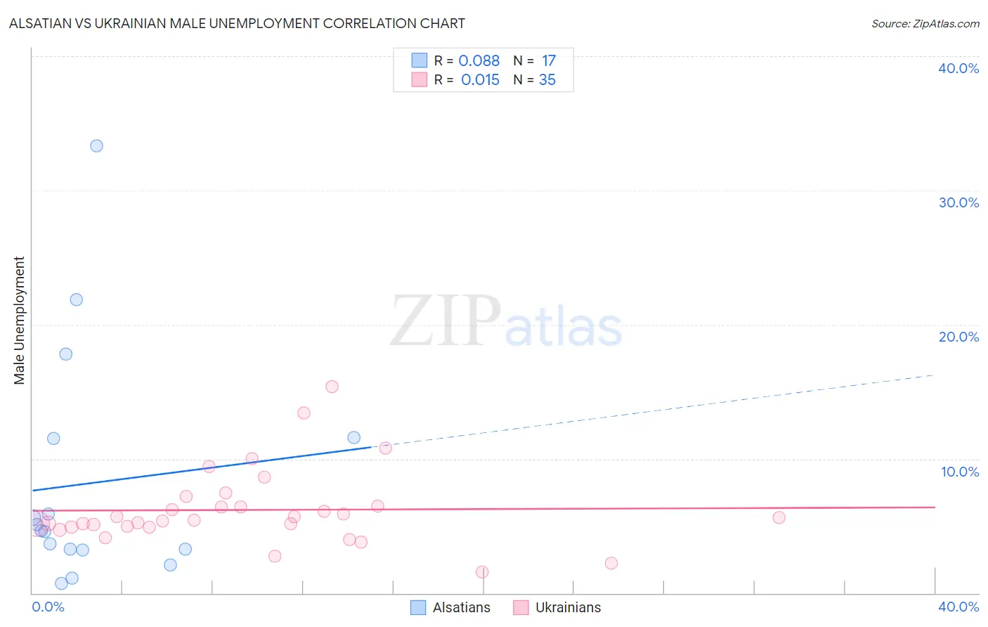 Alsatian vs Ukrainian Male Unemployment