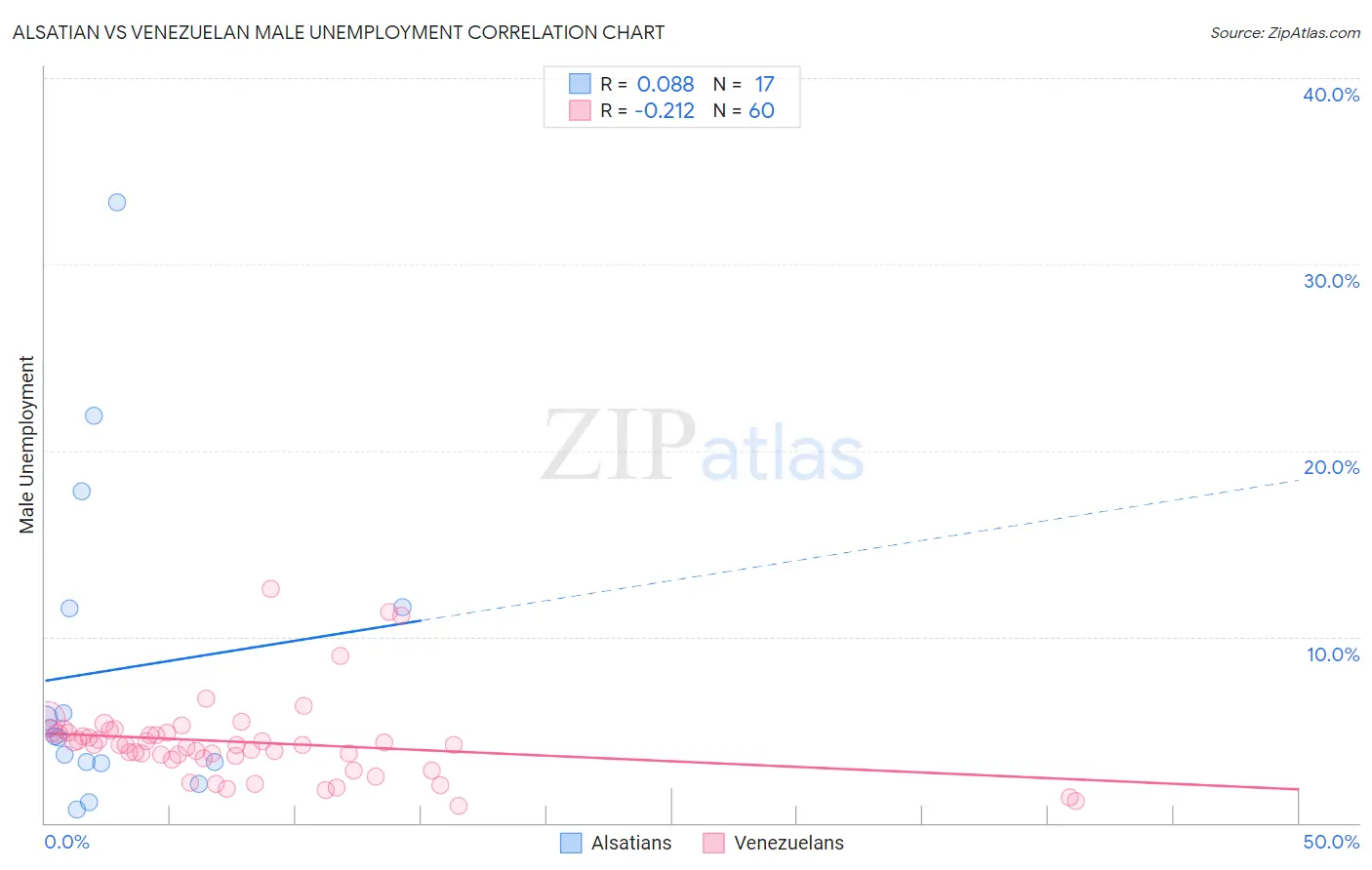 Alsatian vs Venezuelan Male Unemployment