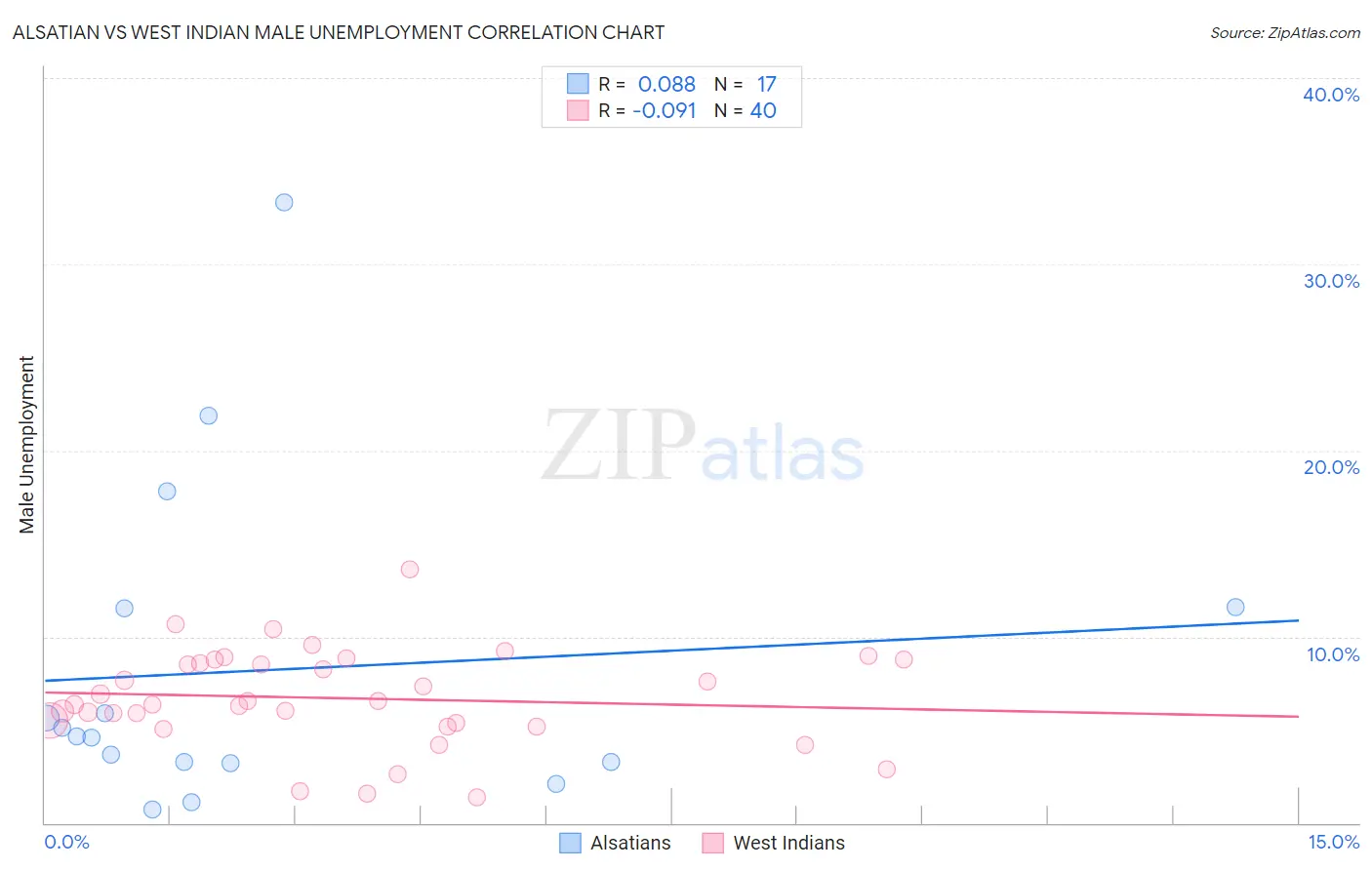 Alsatian vs West Indian Male Unemployment