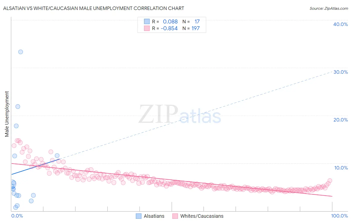 Alsatian vs White/Caucasian Male Unemployment