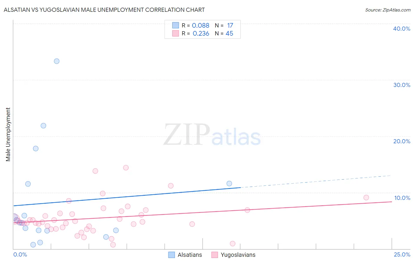 Alsatian vs Yugoslavian Male Unemployment