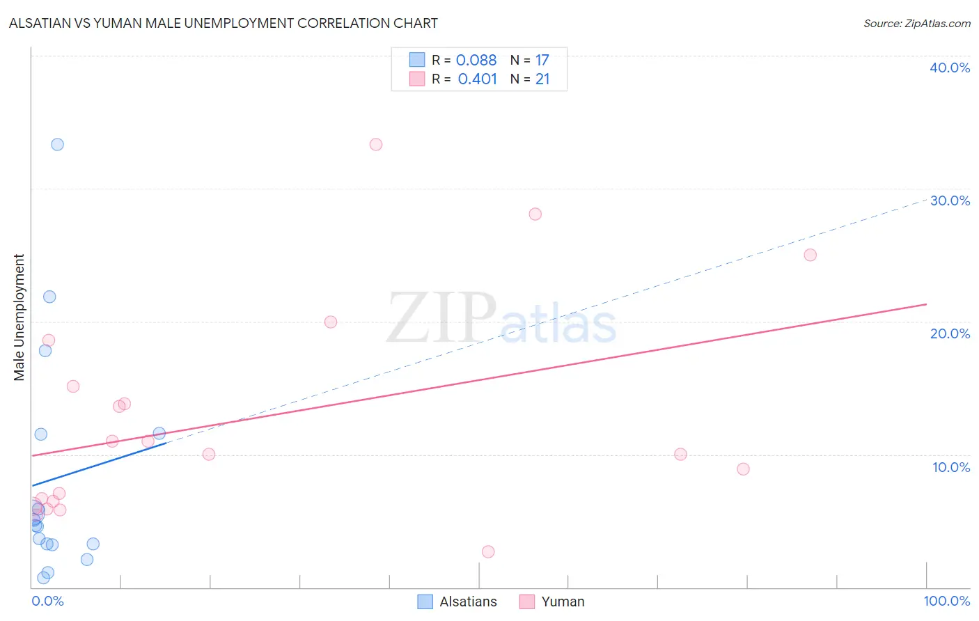 Alsatian vs Yuman Male Unemployment