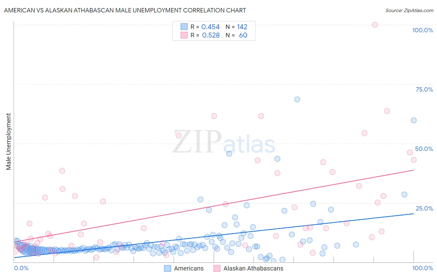 American vs Alaskan Athabascan Male Unemployment