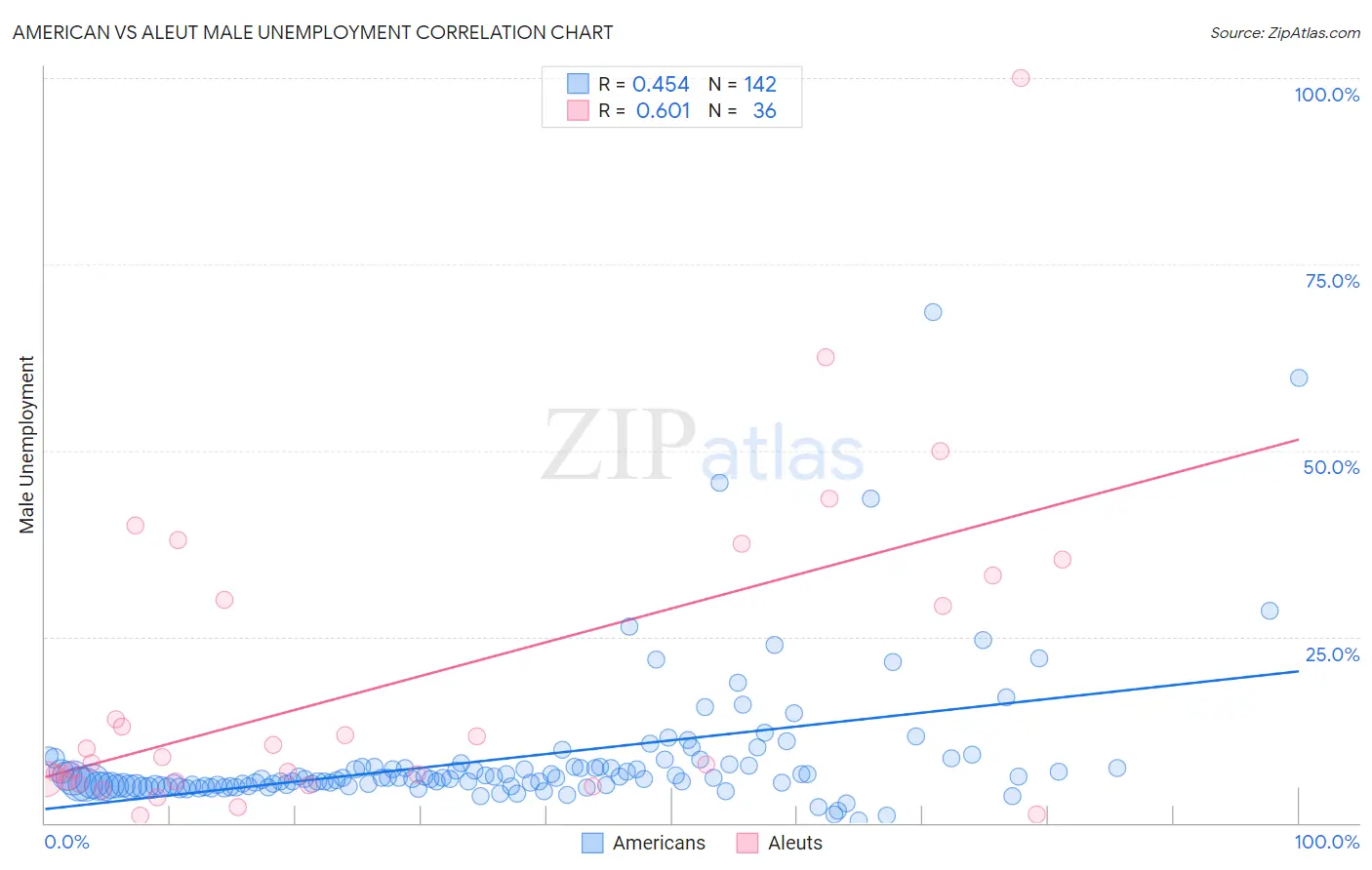 American vs Aleut Male Unemployment