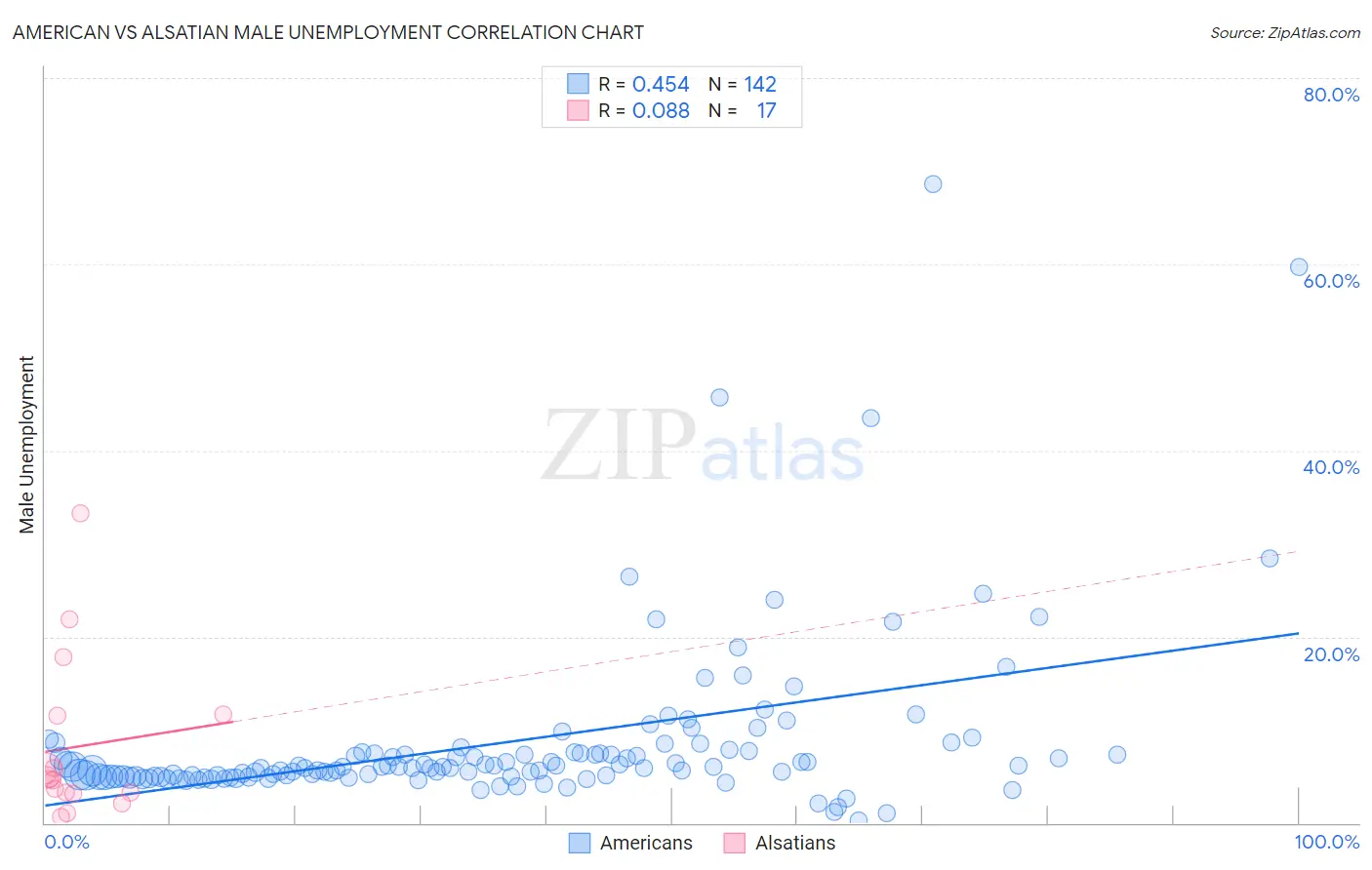 American vs Alsatian Male Unemployment