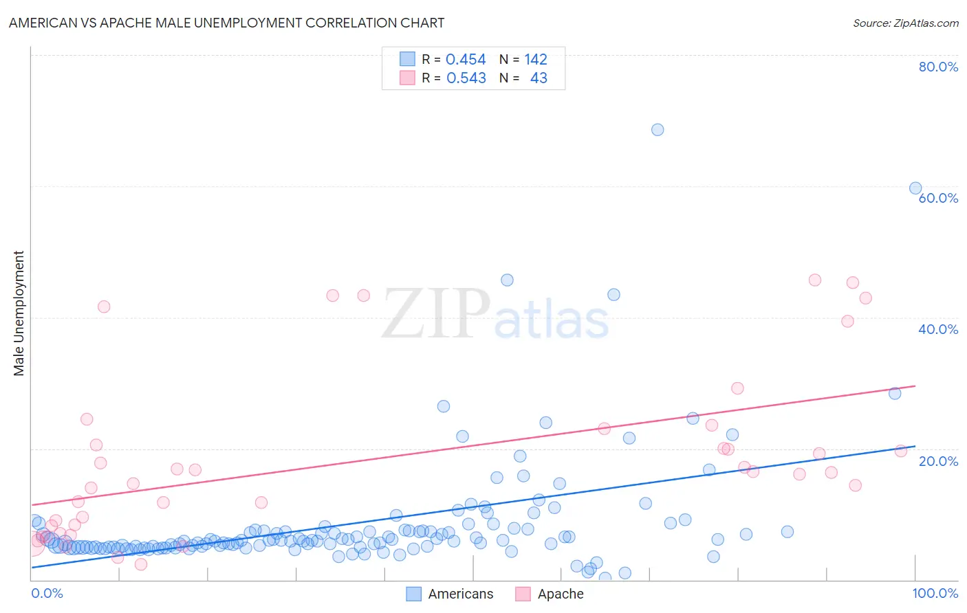 American vs Apache Male Unemployment