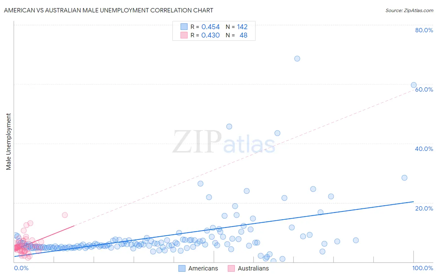 American vs Australian Male Unemployment