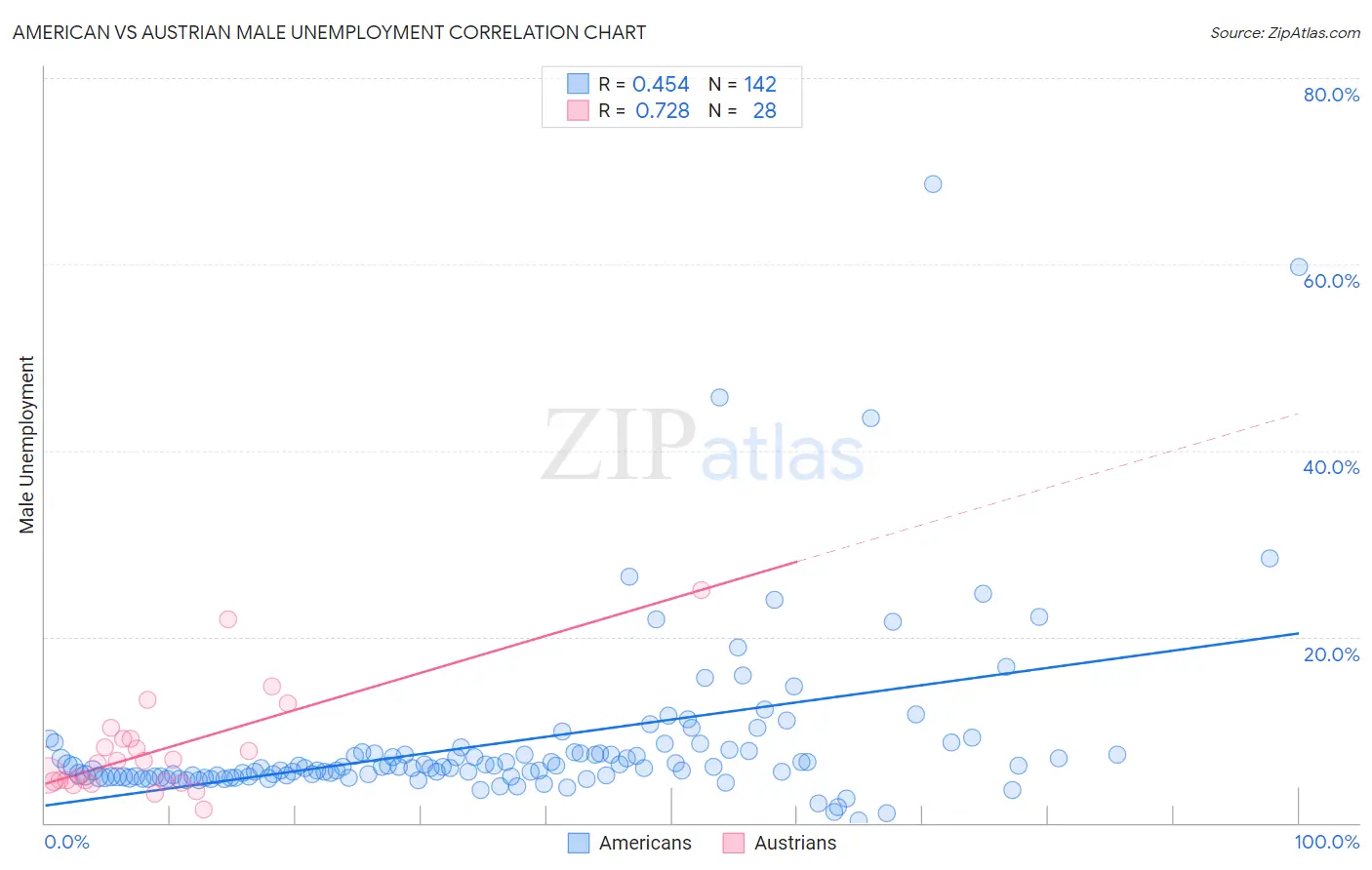 American vs Austrian Male Unemployment