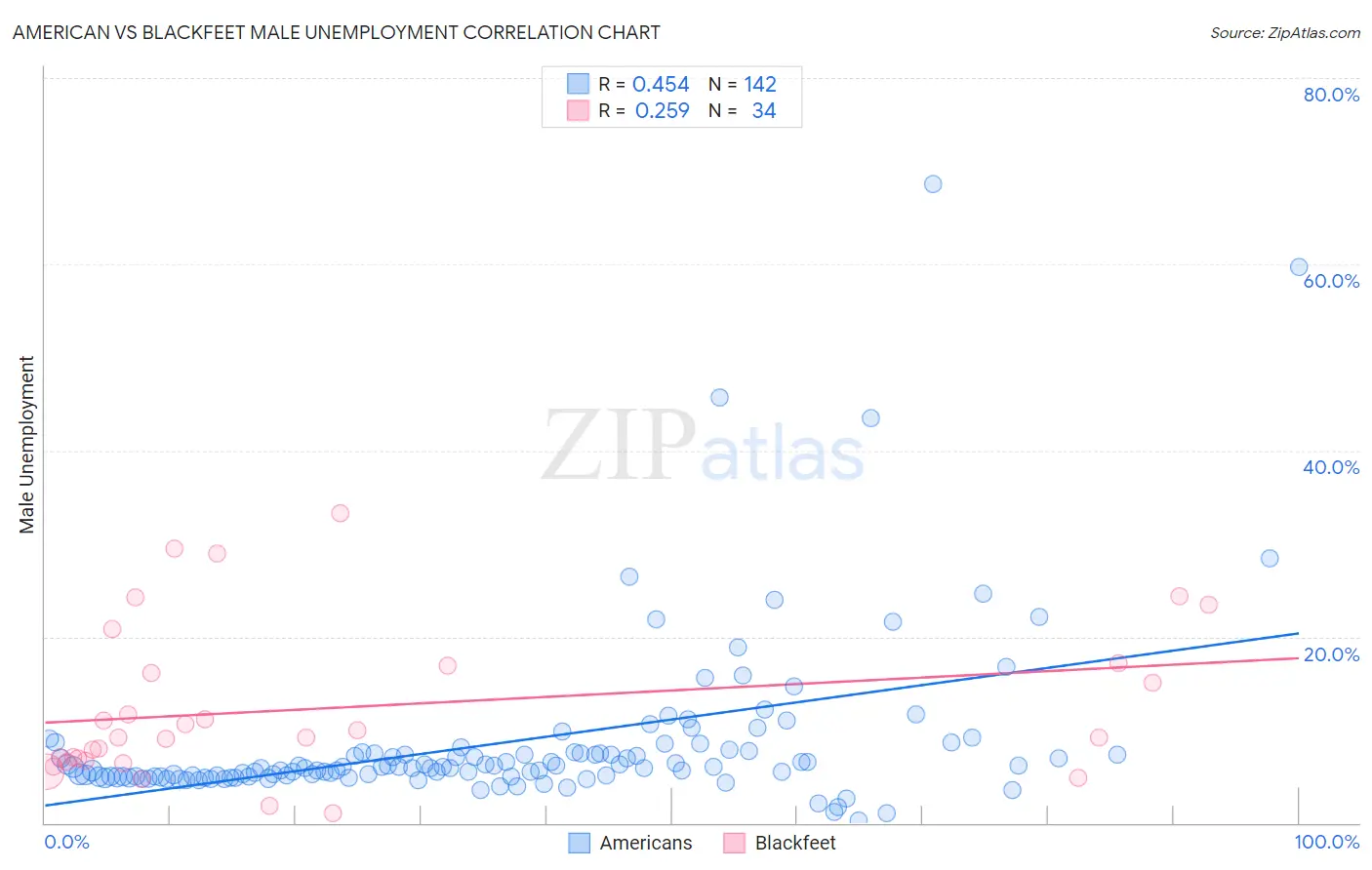 American vs Blackfeet Male Unemployment