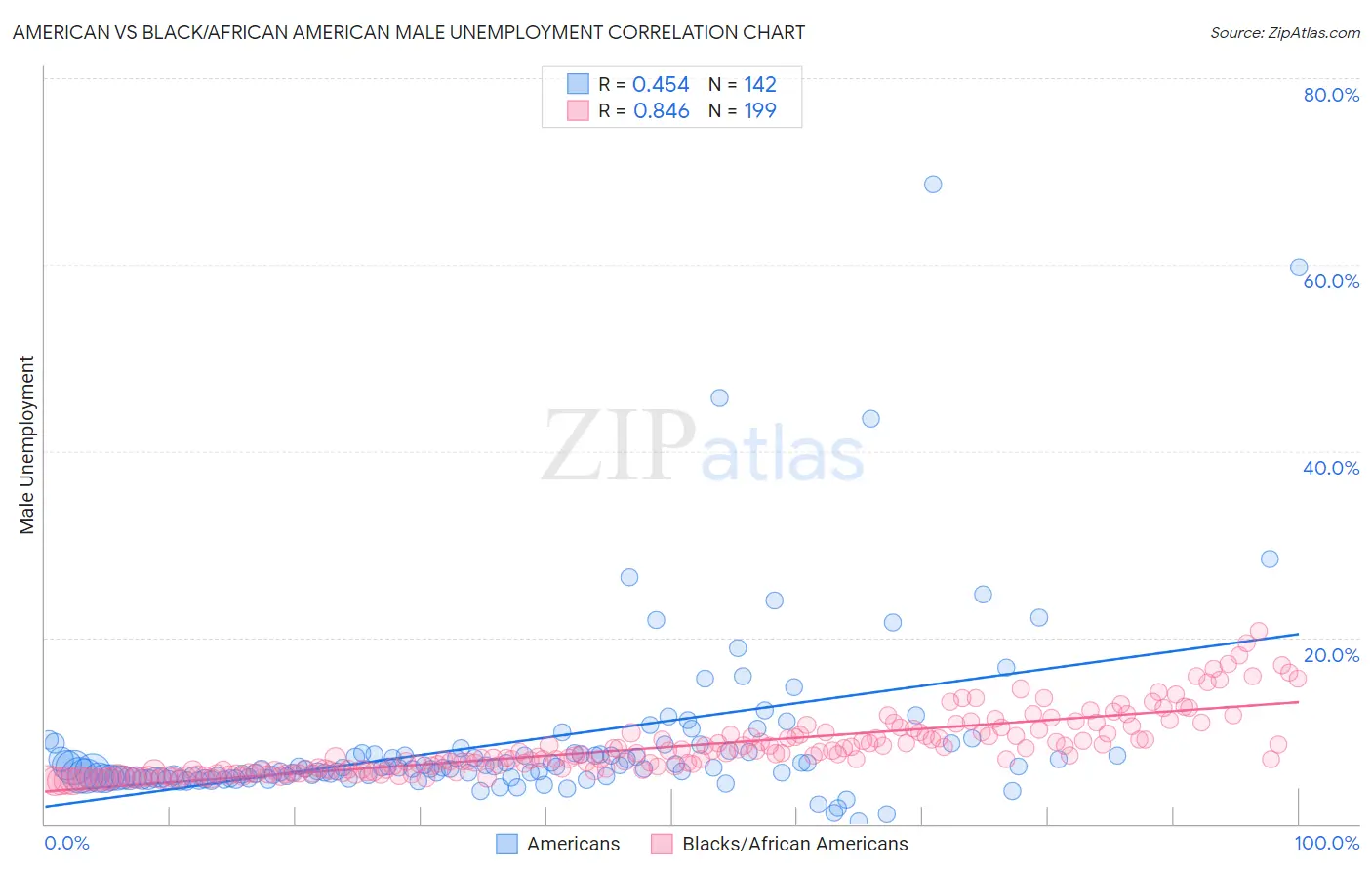 American vs Black/African American Male Unemployment
