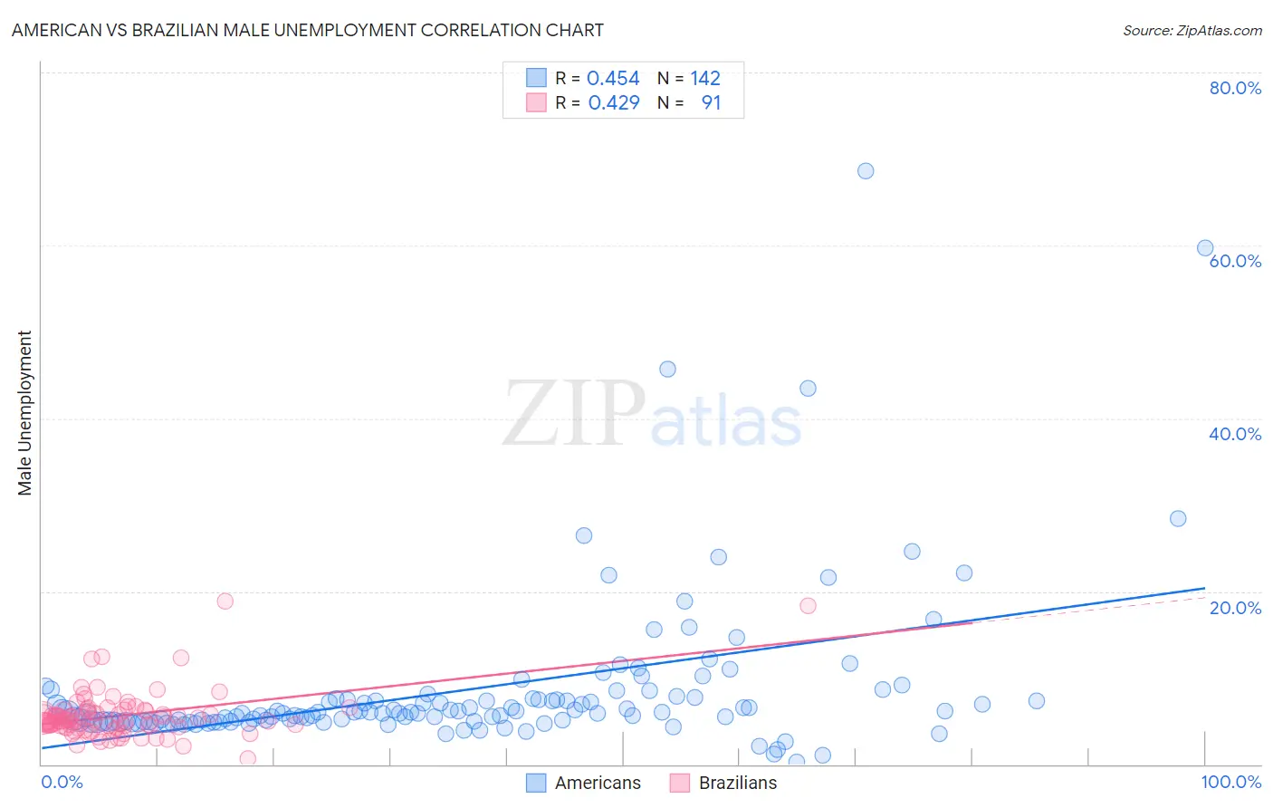 American vs Brazilian Male Unemployment