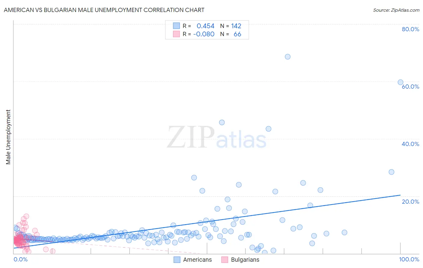 American vs Bulgarian Male Unemployment