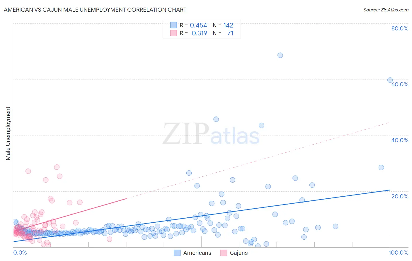 American vs Cajun Male Unemployment