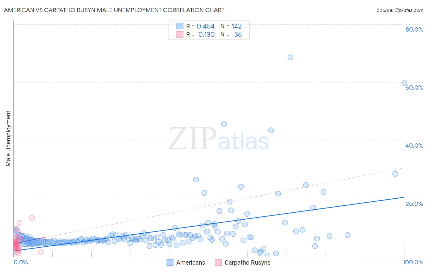 American vs Carpatho Rusyn Male Unemployment