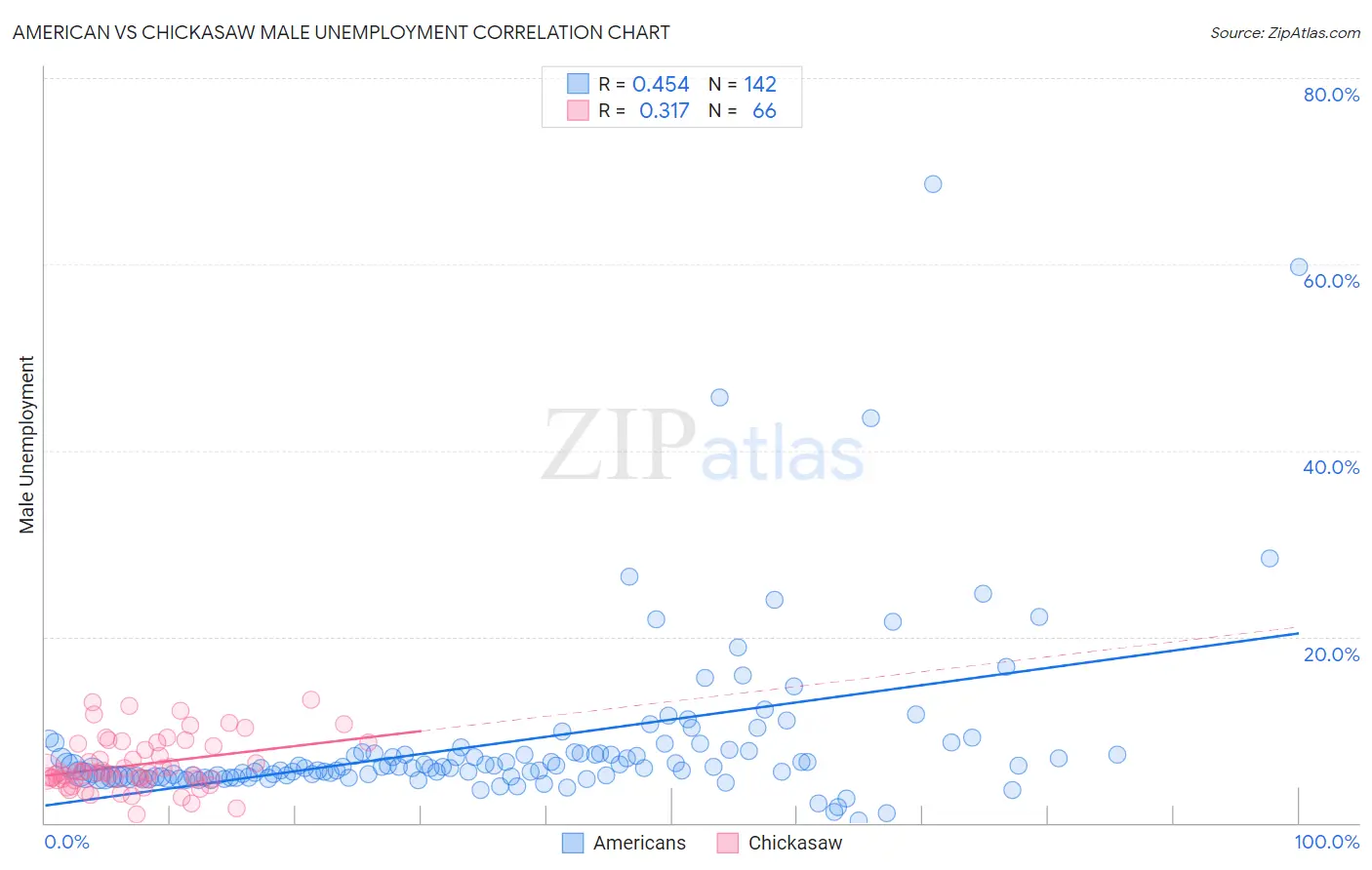 American vs Chickasaw Male Unemployment