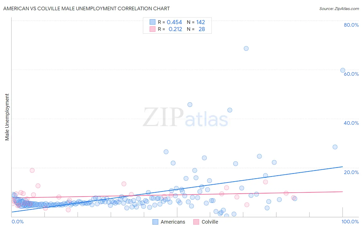 American vs Colville Male Unemployment