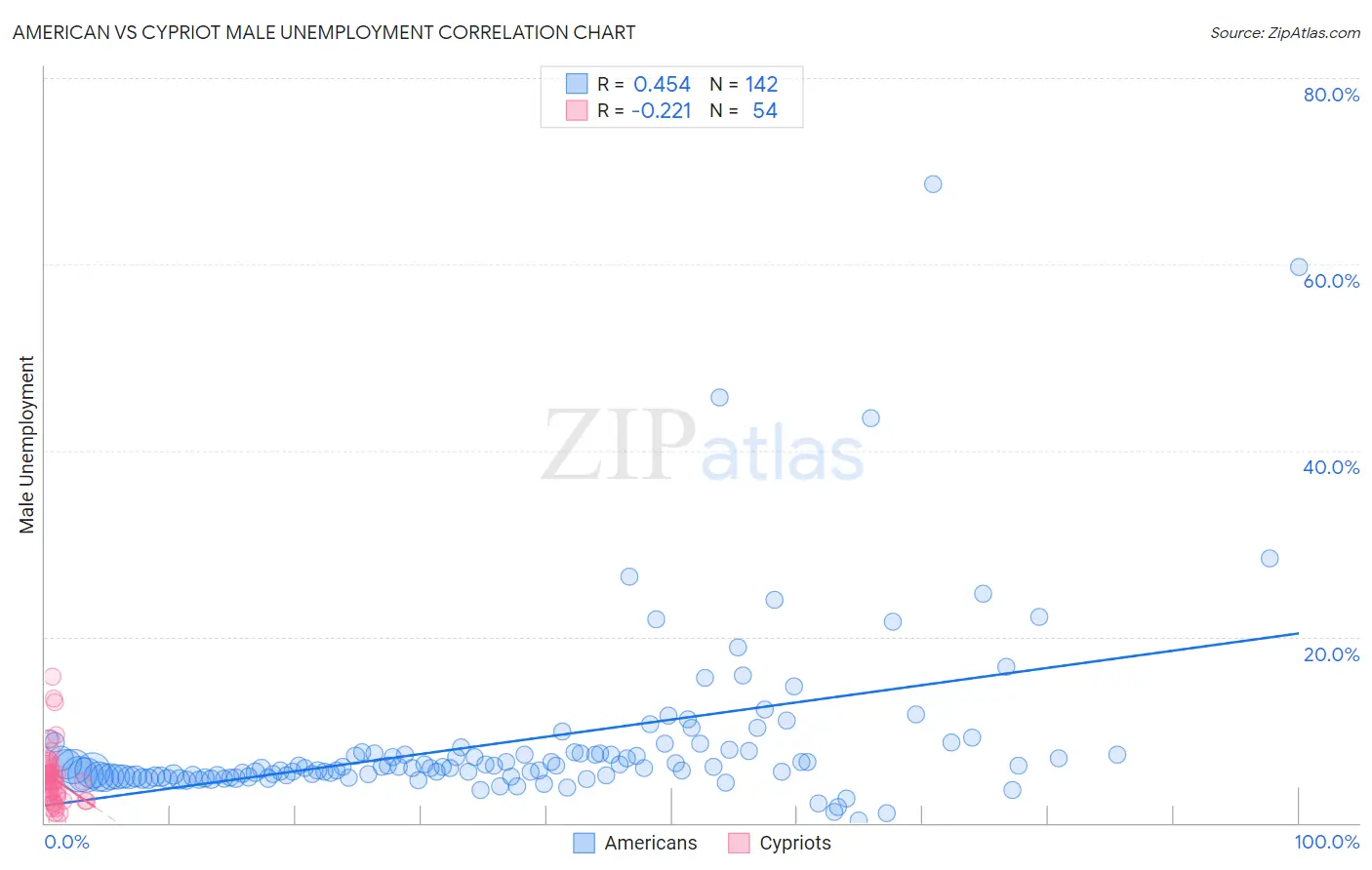 American vs Cypriot Male Unemployment